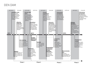 Phase 1
Ambition note
The city formally
communicates their
intention to redevelop
the slaugtherhouse
site, along with a
series of conceptual
ambitions.
Petition
Damcomité starts up a
petition, asking to be
closely involved in the
planning process from
the start.
Meeting
alderman
Following the
petition, a first
meeting was
organized between
Damcomité and the
Alderman.
Info evening
In the local community
centre the ambition
note was presented to
the inhabitants. Ndvr
introduced themselves
and organized a first
workshop.
Droom den
Dam
The city formally
communicates their
intention to redevelop
the slaugtherhouse
site, along with a
series of conceptual
ambitions.
Workshop
Based on the first
collected research
output, a workshop
was organized by the
students from
Kuleuven, involving
different experts and
local actors.
Exhibition
Based on the
research conducted
by the students, this
mobile exhbition
presented a series
of storylines about
the neighbourhood.
Booklet
The output of all the
research, interviews
and workshops was
collected into a
booklet.
Policy
agreement
A formal policy
agreement was
approved, delineating
the structure and
organization for the
further participation
trajectory.
Presentation
preliminary
project
definition
Inhabitants were
invited to give
reactions to the
preliminary project
definition.
Scenario
workshop
Ndvr organized a
workshop based on
a series of fictional
design proposals,
preparing the
neighbourhood for
the masterplanning
process.
Lambertina
feesten
At a local
neighbourhood
festival Damcomité
presented their
recommendations for
the first time, asking
for extra input.
Workshop
Ambitions
A workshop was
organized by the
Kuleuven students,
aiming to evaluate
and finetune the
recommendations.
Recommenda-
tion
Damcomité
communicated their
recommendation in the
media and to the city.
Design
briefing
A briefing was
organized where the
project definition
was presented to the
design teams along
with the
recommendation
and research output
and a guided tour on
site.
Participation
charter
A participation charter
was formally signed at
city hall, between the
municipal actors, the
private owners,
Damcomité and ndvr.
Workshop
proposals
A workshop was
organized allowing
inhabitants to evaluate
the different
masterplan design
proposals.
apr-may-jun jul-aug-sep oct-nov-dec jan-feb-mar apr-may-jun jul-aug-sep oct-nov-dec jan-feb-mar jul-aug-sepapr-may-jun
2014
project
definition
delayed
Phase 2
20152013
Phase 3 Phase 4
DEN DAM
 