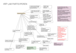 VRP LAB PARTICIPEREN
ruilverkaveling jesseren
1: omgaan met veranderingen
(timing, doelstelling) / toelaten
van onbestuurbaarheid
methode: open
platform; gelijke
informatie
2: open staan voor nieuwe
actoren in de loop van het
proces
niet alle ‘belangrijke
actoren’ zijn gekend in het
begin
3: vertrouwen op elkaars
competenties,
verantwoordelijkheidszin,
engagement, …
4: zichzelf organiseren
methode: een
duidelijk kader
te weinig budget om dit in heel
vlaanderen toe te passen. Lukt dit
zonder budget?
NEEN: beter overlaten aan spotane
initiatieven in dat geval.
Ref. de Merode. Regisseursschap van
de overheid werd enkel aanvaard op het
moment dat er geld beschikbaar
gemaakt werd
JA: Gentse Kanaalzone. Overheid gaat
zoeken bij lokale bedrijven naar
middelen
JA: herverkaveling betekent een
meerwaarde voor heel wat actoren.
Deze willen hier gerust voor investeren
5: speelveld kunnen
afbakenen: gaat het over
het uitwerken van een
masterplan, of beperken
we ons tot een beheerplan
6: expliciteren van eigen
meerwaarde en afzetten
t.o.v. de meerwaarde van
de groep
11: omgaan met de lange
doorlooptijd van een
proces
telkens opnieuw
uitleggen van dezelfde
ambitie
voorstel:
bewonersgroepen Gentse
Kanaalzone bevragen
kunnen wachten
8: traceren en verbinden van
bestaande dynamieken /
afstemmen van acties door
actoren
9: transparant
communiceren als groep /
verantwoordelijkheid
opnemen als groep
10: formaliseren van
tussentijdse beslissingen
methode: charter
KADER:
- duidelijke urgentie (?): nood
aan schaalvergroting,
maatschappelijke kost van
landschapsbeheer, etc.
- committee als juridisch
instrument
- grondenbank als
onderhandelingsinstrument
- duidelijk mandaat van de
lokale politiek
- heldere doelstelling:
herverkavelen
- randvoorwaarde: inzicht in
bestaande behoeftes
definiëren van een
gemeenschappelijke
tijdshorizon
opzet: engagement is
afhankelijk van de eigen
tijdshorizon
connectie maken -
luisteren -contact maken
met andere expertises
12: een kansenverhaal
vertellen
13: inzichtelijk maken van
het proces zelf (bvb in een
tijdlijn) - terugblikken en
vooruitblikken
methode: ceremonies en
rituelen inzetten bij
mijlpalen
methode: op terrein gaan
om te zien en te ervaren
contacten tussen mensen
(met naam en gezicht)
stimuleren
iedereen gelijkwaardig
behandelen
14: elkaar in de kijker
durven zetten
 