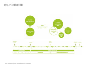 CO-PRODUCTIE
bron: Park groot Schijn, AGstadsplanning Antwerpen
 