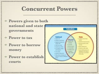 Concurrent Powers
Powers given to both
national and state
governments
Power to tax
Power to borrow
money
Power to establish
courts
 