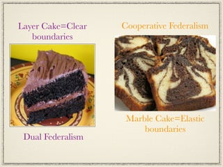Layer Cake=Clear   Cooperative Federalism
   boundaries




                    Marble Cake=Elastic
                        boundaries
 Dual Federalism
 