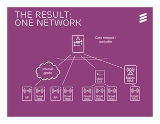 © Ericsson AB 2013 | 2013-07-10
Core network /
controller
Internet
grade
Main
Unit
Macro
RBS
AP Small
RBS
Small
RBS
Small
RRU
Small
RRU
Small
RRU
Small
RRUAP
The result:
One Network
 