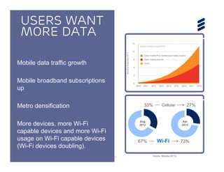 © Ericsson AB 2013 | 2013-07-10
Users Want
more data
› Mobile data traffic growth
› Mobile broadband
subscriptions up
› Metro densification
› More devices, more Wi-Fi
capable devices and more
Wi-Fi usage on Wi-Fi capable
devices (Wi-Fi devices doubling)
Source: Mobidia (2013)
Aug
2012
Apr
2013
33% 27%
67% 73%
Cellular
Wi-Fi
 