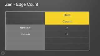Zen - Edge Count
Data
Count
12345-out-20 2
12345-in-30 4
 