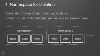 4. Namespace for Isolation
Node
Namespace 1
Edge Index Node
Namespace 2
Edge Index
•Dedicated HBase cluster for big applic...