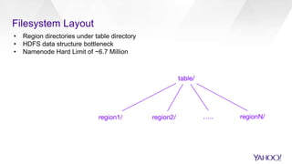 • Region directories under table directory
• HDFS data structure bottleneck
• Namenode Hard Limit of ~6.7 Million
Filesystem Layout
 