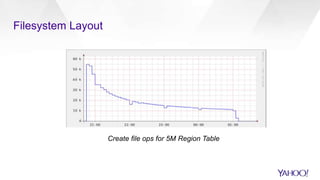 Create file ops for 5M Region Table
Filesystem Layout
 