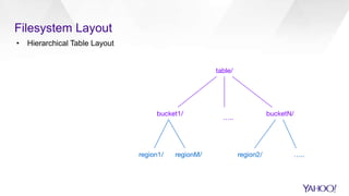 • Hierarchical Table Layout
Filesystem Layout
 