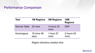 Performance Comparison
Test 1M Regions 5M Regions 10M
Regions
Normal Table 20 mins 4 hours 23
mins
DNF
Humongous 15 mins 48
secs
1 hour 27
mins
2 hours 53
mins
Region directory creation time
 