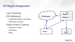 ▪ Lock Thrashing
▪ ZK bottlenecks
› List/Mutate Millions of Znodes
› Notification firehose
▪ State is kept in 3 places
› Cached in master
› Zookeeper
› Meta
ZK Region Assignment
RS
Master
Zookeeper
Meta
Region 1
Region 2
RS
 