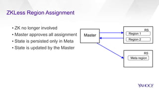ZKLess Region Assignment
▪ ZK no longer involved
▪ Master approves all assignment
▪ State is persisted only in Meta
▪ State is updated by the Master
Meta region
RS
Master Region 1
Region 2
RS
 