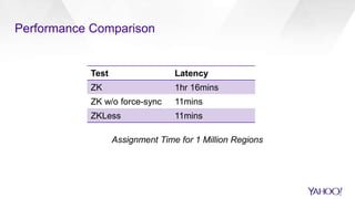 Performance Comparison
Test Latency
ZK 1hr 16mins
ZK w/o force-sync 11mins
ZKLess 11mins
Assignment Time for 1 Million Regions
 