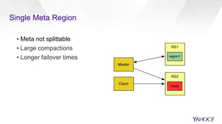 Single Meta Region
▪ Meta not splittable
▪ Large compactions
▪ Longer failover times
 