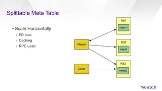 Splittable Meta Table
▪ Scale Horizontally
› I/O load
› Caching
› RPC Load
 