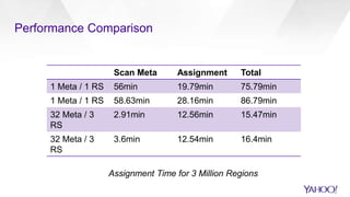Performance Comparison
Scan Meta Assignment Total
1 Meta / 1 RS 56min 19.79min 75.79min
1 Meta / 1 RS 58.63min 28.16min 86.79min
32 Meta / 3
RS
2.91min 12.56min 15.47min
32 Meta / 3
RS
3.6min 12.54min 16.4min
Assignment Time for 3 Million Regions
 