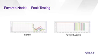 Favored Nodes – Fault Testing
Control Favored Nodes
 