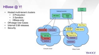 HBase @ Y!
• Hosted multi-tenant clusters
• 3 Production
• 3 Sandbox
• HBase-only
• Off-stage Use Cases
• Internal 0.98 releases
• Security
HBase
Client
HBase
Client
Resource Mgr Namenode
TaskTracker
DataNode
Namenode
RegionServer
DataNode
RegionServer
DataNode
RegionServer
DataNode
HBase Master
Zookeeper
Quorum
HBase
Client
MR Client
M/R Task
TaskTracker
DataNode
M/R Task
Node Mgr
DataNode
MR Task
Compute Cluster HBase Cluster
Gateway/Launcher
Rest Proxy
HTTP
Client
 