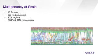 Multi-tenancy at Scale
• 35 Tenants
• 800 RegionServers
• 300k regions
• RS Peak 115k requests/sec
 