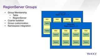 RegionServer Groups
• Group Membership
• Table
• RegionServer
• Coarse Isolation
• Group customization
• Namespace integration
 