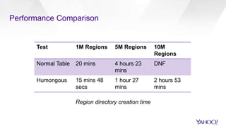 Performance Comparison
Test 1M Regions 5M Regions 10M
Regions
Normal Table 20 mins 4 hours 23
mins
DNF
Humongous 15 mins 4...