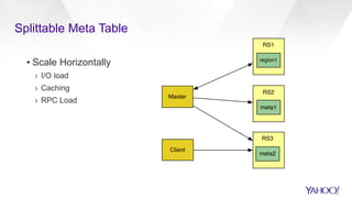 Splittable Meta Table
▪ Scale Horizontally
› I/O load
› Caching
› RPC Load
 