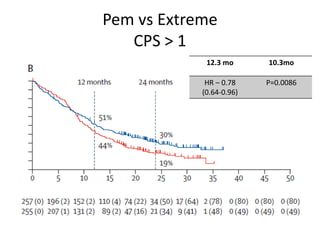 Pem vs Extreme
CPS > 1
12.3 mo 10.3mo
HR – 0.78
(0.64-0.96)
P=0.0086
 