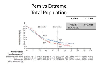 Pem vs Extreme
Total Population
11.6 mo 10.7 mo
HR 0.85
(0.71-1.03)
P=0.0456
 