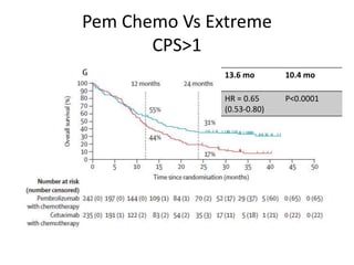 Pem Chemo Vs Extreme
CPS>1
13.6 mo 10.4 mo
HR = 0.65
(0.53-0.80)
P<0.0001
 