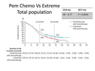 Pem Chemo Vs Extreme
Total population
13.0 mo 10.7 mo
HR – 0.77 P = 0.0033
 
