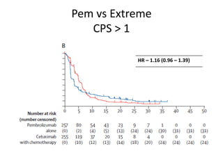 Pem vs Extreme
CPS > 1
HR – 1.16 (0.96 – 1.39)
 