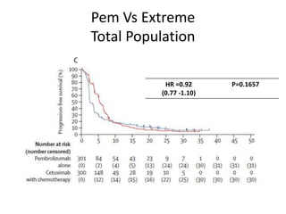 Pem Vs Extreme
Total Population
HR =0.92
(0.77 -1.10)
P=0.1657
 