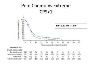 Pem Chemo Vs Extreme
CPS>1
HR = 0.82 (0.67 – 1.0)
 