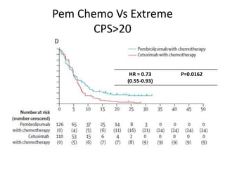 Pem Chemo Vs Extreme
CPS>20
HR = 0.73
(0.55-0.93)
P=0.0162
 