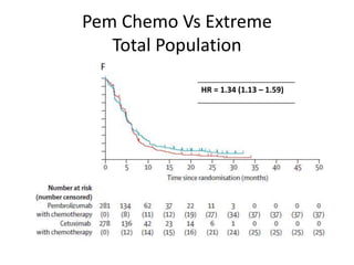 Pem Chemo Vs Extreme
Total Population
HR = 1.34 (1.13 – 1.59)
 