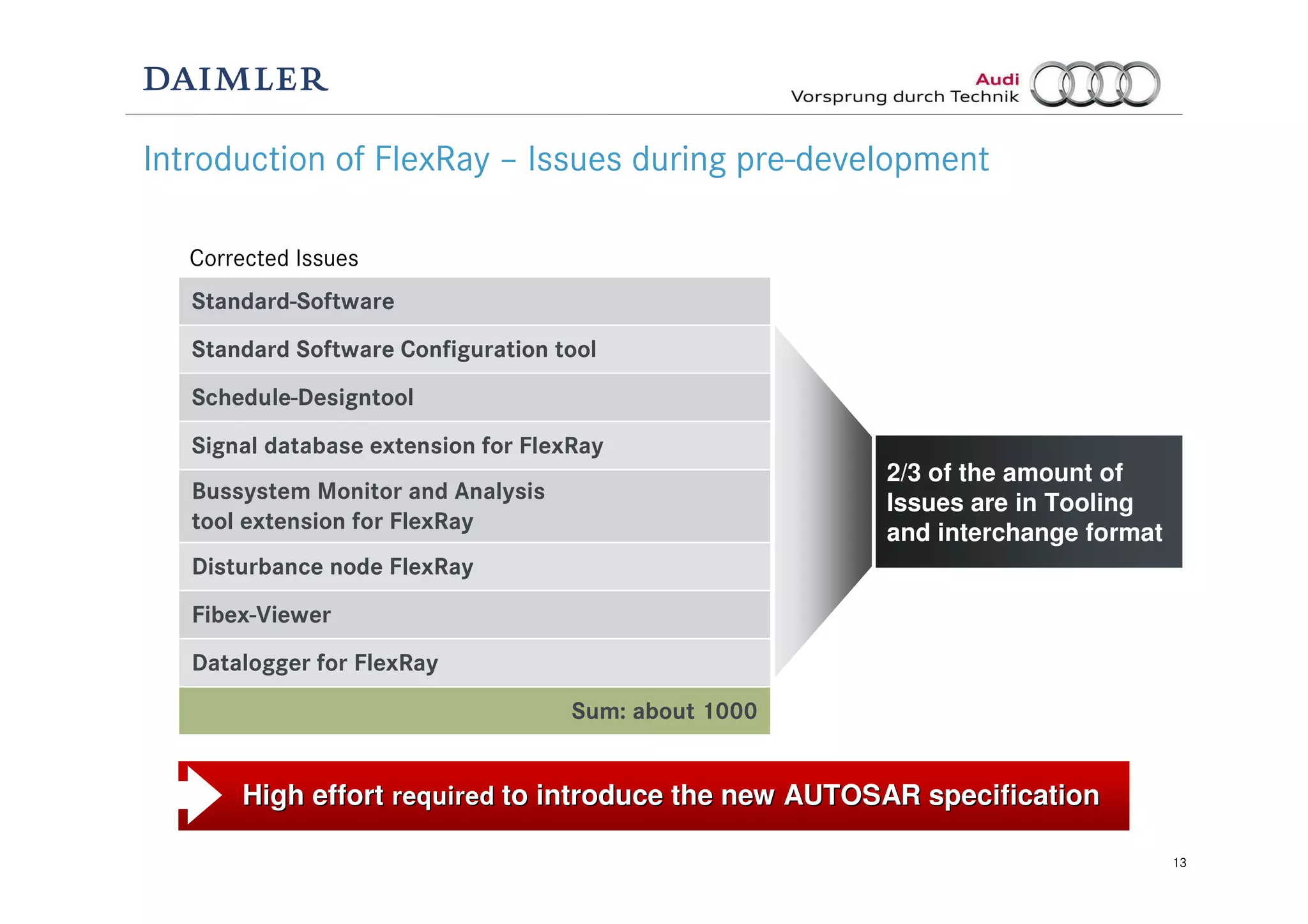 13
2/3 of the amount of
Issues are in Tooling
and interchange format
Introduction of FlexRay – Issues during pre-development
Standard-Software
Standard Software Configuration tool
Schedule-Designtool
Signal database extension for FlexRay
Bussystem Monitor and Analysis
tool extension for FlexRay
Disturbance node FlexRay
Fibex-Viewer
Datalogger for FlexRay
Sum: about 1000
High effortHigh effort requiredrequired to introduce the new AUTOSAR specificationto introduce the new AUTOSAR specification
Corrected Issues
 