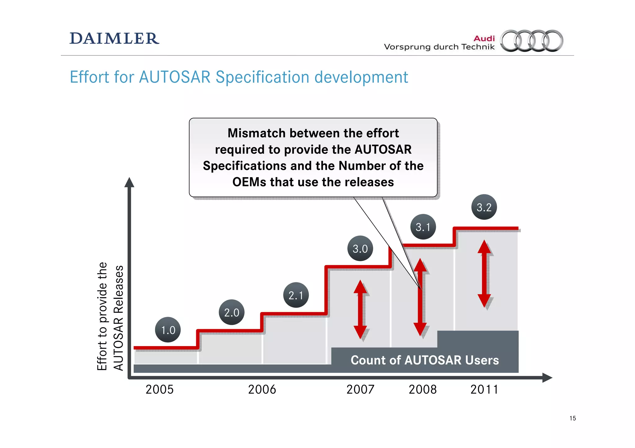 15
Effort for AUTOSAR Specification development
2005 2006 2007 2008 2011
Efforttoprovidethe
AUTOSARReleases
Count of AUTOSAR Users
1.0
2.0
2.1
3.0
3.1
3.2
Mismatch between the effort
required to provide the AUTOSAR
Specifications and the Number of the
OEMs that use the releases
Mismatch between the effort
required to provide the AUTOSAR
Specifications and the Number of the
OEMs that use the releases
 