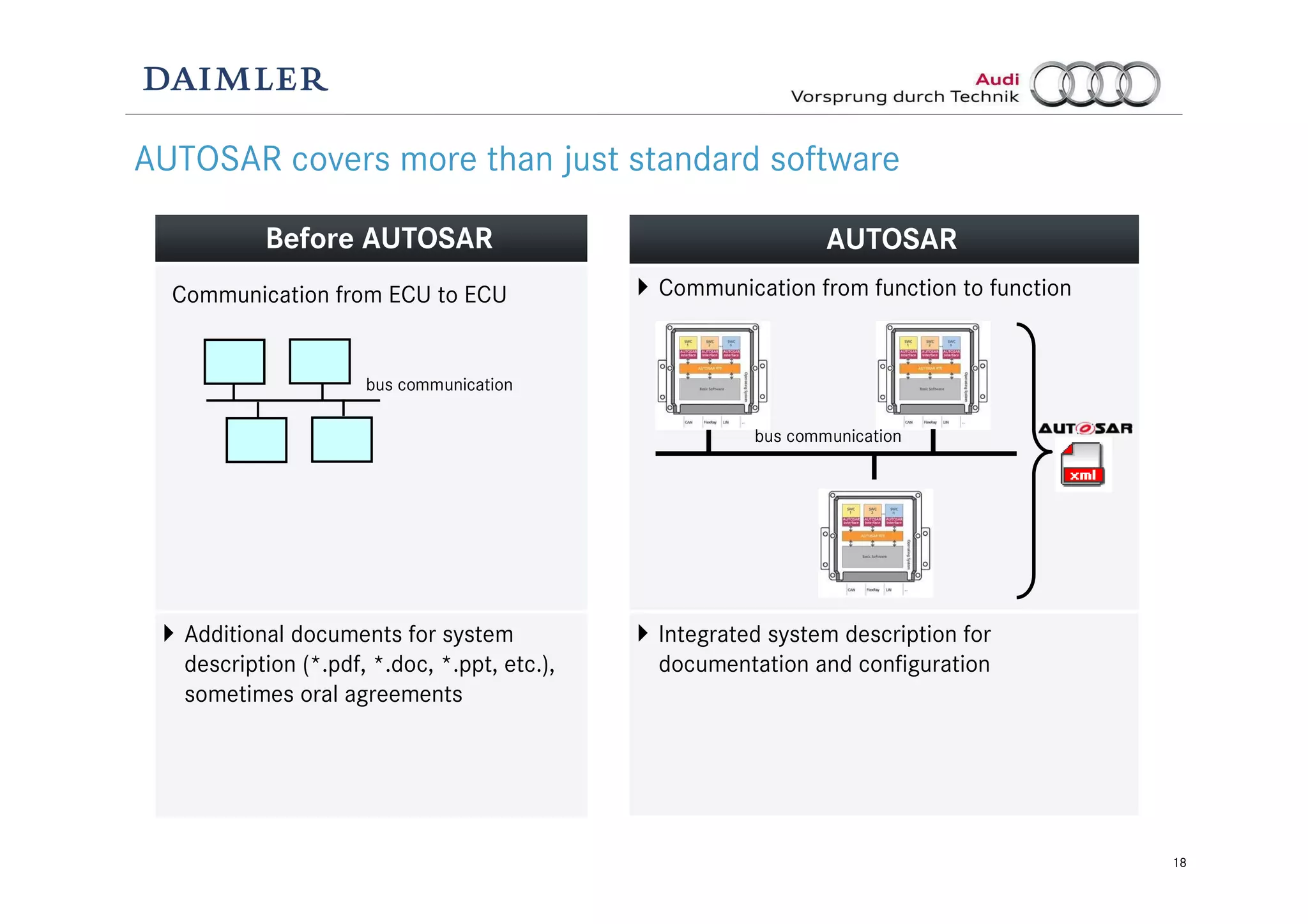 18
AUTOSAR covers more than just standard software
Before AUTOSAR
Additional documents for system
description (*.pdf, *.doc, *.ppt, etc.),
sometimes oral agreements
bus communication
Communication from ECU to ECU
AUTOSAR
Communication from function to function
Integrated system description for
documentation and configuration
bus communication
 