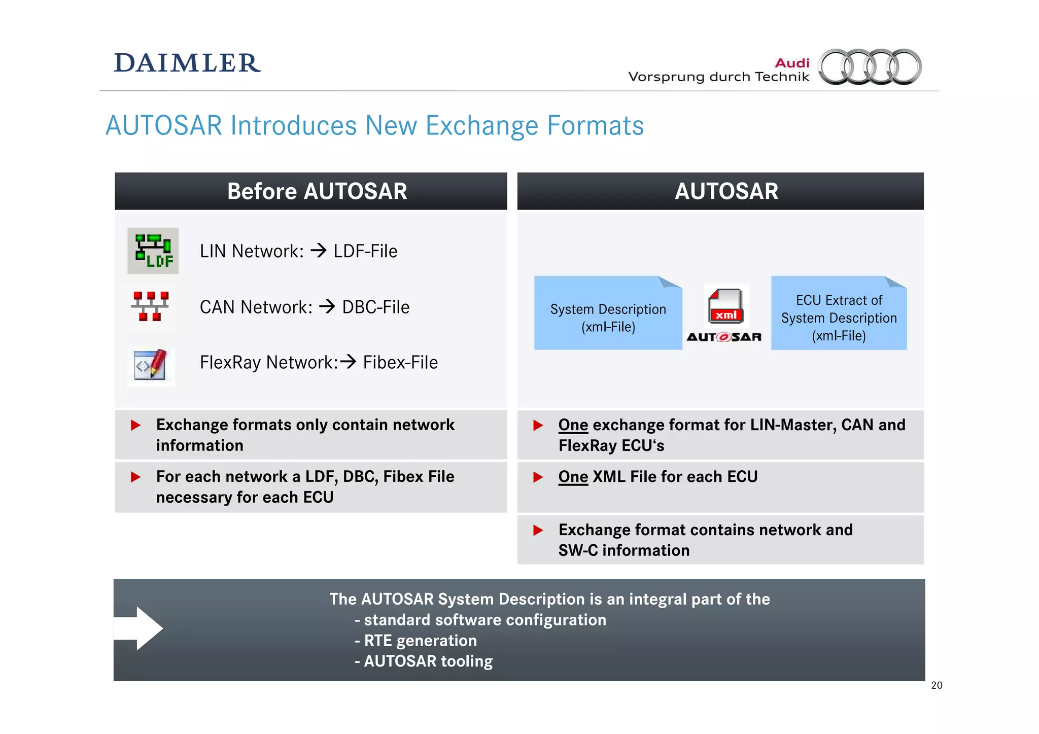 20
AUTOSAR
One exchange format for LIN-Master, CAN and
FlexRay ECU‘s
One XML File for each ECU
Exchange format contains network and
SW-C information
Before AUTOSAR
Exchange formats only contain network
information
For each network a LDF, DBC, Fibex File
necessary for each ECU
The AUTOSAR System Description is an integral part of the
- standard software configuration
- RTE generation
- AUTOSAR tooling
AUTOSAR Introduces New Exchange Formats
LIN Network: LDF-File
CAN Network: DBC-File
FlexRay Network: Fibex-File
System Description
(xml-File)
ECU Extract of
System Description
(xml-File)
 
