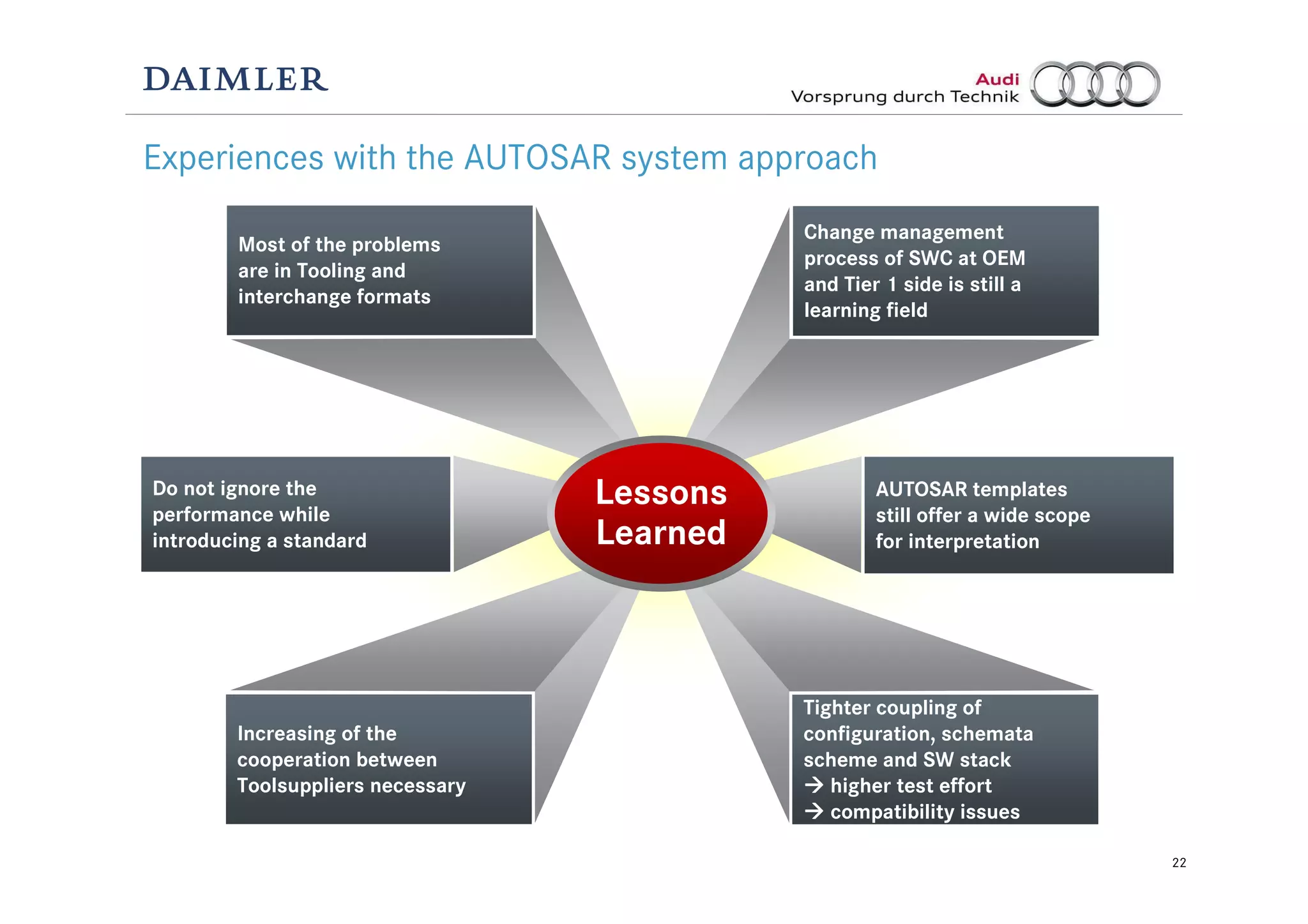 22
Tighter coupling of
configuration, schemata
scheme and SW stack
higher test effort
compatibility issues
Change management
process of SWC at OEM
and Tier 1 side is still a
learning field
Increasing of the
cooperation between
Toolsuppliers necessary
Most of the problems
are in Tooling and
interchange formats
AUTOSAR templates
still offer a wide scope
for interpretation
Do not ignore the
performance while
introducing a standard
Experiences with the AUTOSAR system approach
Lessons
Learned
 