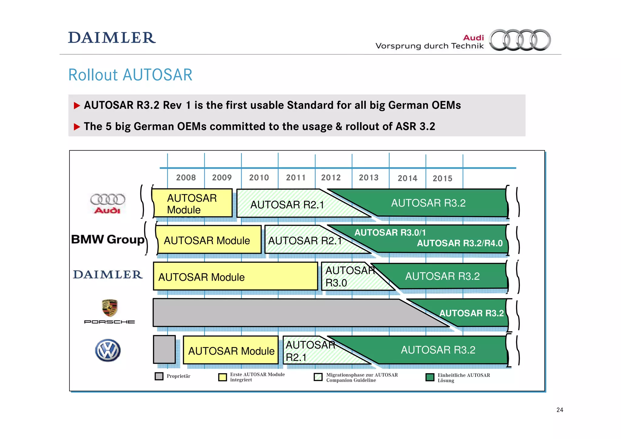 24
Rollout AUTOSAR
2008 2009 2010 2011 2012 2013 2014 2015
AUTOSAR ModuleAUTOSAR Module
AUTOSAR
Module
AUTOSAR
Module
AUTOSAR ModuleAUTOSAR Module
Einheitliche AUTOSAR
Lösung
Proprietär Erste AUTOSAR Module
integriert
Migrationsphase zur AUTOSAR
Companion Guideline
AUTOSAR ModuleAUTOSAR Module
AUTOSAR R2.1
AUTOSAR R2.1
AUTOSAR
R3.0
AUTOSAR
R2.1
AUTOSAR R3.2
AUTOSAR R3.2
AUTOSAR R3.2
R3.1
CGAUTOSAR R3.2
AUTOSAR R3.0/1
AUTOSAR R3.2/R4.0
AUTOSAR R3.2 Rev 1 is the first usable Standard for all big German OEMs
The 5 big German OEMs committed to the usage & rollout of ASR 3.2
 
