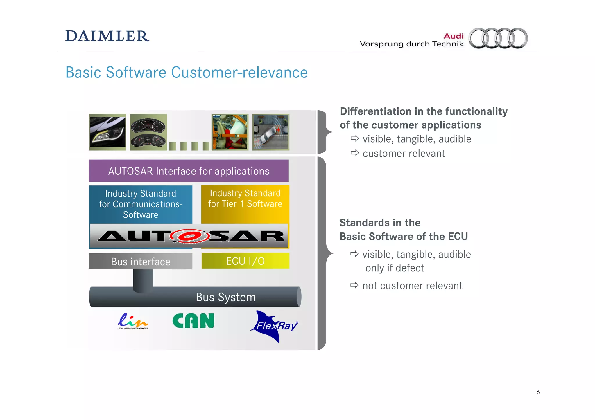 6
Basic Software Customer-relevance
Bus System
ECU I/OBus interface
Industry Standard
for Tier 1 Software
Industry Standard
for Communications-
Software
AUTOSAR Interface for applications
Differentiation in the functionality
of the customer applications
visible, tangible, audible
customer relevant
Standards in the
Basic Software of the ECU
visible, tangible, audible
only if defect
not customer relevant
 