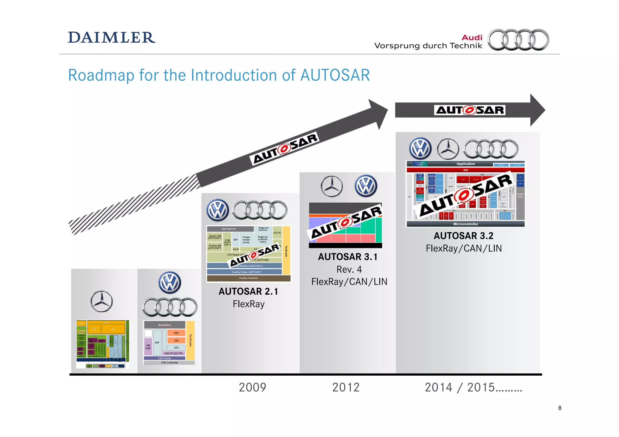 8
Roadmap for the Introduction of AUTOSAR
2009 2014 / 2015………
AUTOSAR 2.1
FlexRay
2012
AUTOSAR 3.1
Rev. 4
FlexRay/CAN/LIN
AUTOSAR 3.2
FlexRay/CAN/LIN
 