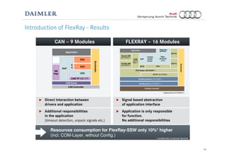 14
Introduction of FlexRay - Results
FLEXRAY – 16 Modules
Signal based abstraction
of application interface
Application is only responsible
for function.
No additional responsibilities
CAN – 9 Modules
Direct interaction between
drivers and application
Additional responsibilities
in the application
(timeout detection, unpack signals etc.)
Resources consumption for FlexRay-SSW only 10%* higher
(incl. COM-Layer, without Config.)
* abgeändertes AUTOSAR 2.x
Applikationen
BAP schutz (UDS)
Bootloader
FlexRay Treiber (AUTOSAR *)
FlexRay Controller
COM
(AUTO
SAR *)
FlexRay Interface (AUTOSAR *)
AALB AALI
XCP
Application
BAP
Generic NM
(AUTOSAR *) Kompo-
nenten-
schutz
Diagnose-
services
Diag.-
protocoll
(UDS)
Bootloader
FlexRay Driver (AUTOSAR *)
FlexRay Controller
COM
(AUTO
SAR *)
PDU Router (AUTOSAR *)
FlexRay Interface (AUTOSAR *)
FlexRay NM
(AUTOSAR *)
AALB AALI
XCP-PL
XCP-TL
FR-TP (AUTOSAR)
CAN Driver
CAN TP (ISO TP)
UDS
CAN Controller
Application
Bootloader
K
SBAP
CWM
NM
High
SDS
DEH
* conditionally functional identical
 