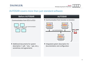 18
AUTOSAR covers more than just standard software
Before AUTOSAR
Additional documents for system
description (*.pdf, *.doc, *.ppt, etc.),
sometimes oral agreements
bus communication
Communication from ECU to ECU
AUTOSAR
Communication from function to function
Integrated system description for
documentation and configuration
bus communication
 