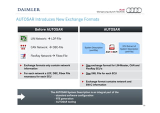 20
AUTOSAR
One exchange format for LIN-Master, CAN and
FlexRay ECU‘s
One XML File for each ECU
Exchange format contains network and
SW-C information
Before AUTOSAR
Exchange formats only contain network
information
For each network a LDF, DBC, Fibex File
necessary for each ECU
The AUTOSAR System Description is an integral part of the
- standard software configuration
- RTE generation
- AUTOSAR tooling
AUTOSAR Introduces New Exchange Formats
LIN Network: LDF-File
CAN Network: DBC-File
FlexRay Network: Fibex-File
System Description
(xml-File)
ECU Extract of
System Description
(xml-File)
 