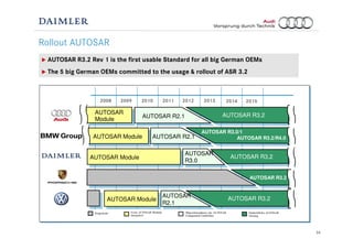 24
Rollout AUTOSAR
2008 2009 2010 2011 2012 2013 2014 2015
AUTOSAR ModuleAUTOSAR Module
AUTOSAR
Module
AUTOSAR
Module
AUTOSAR ModuleAUTOSAR Module
Einheitliche AUTOSAR
Lösung
Proprietär Erste AUTOSAR Module
integriert
Migrationsphase zur AUTOSAR
Companion Guideline
AUTOSAR ModuleAUTOSAR Module
AUTOSAR R2.1
AUTOSAR R2.1
AUTOSAR
R3.0
AUTOSAR
R2.1
AUTOSAR R3.2
AUTOSAR R3.2
AUTOSAR R3.2
R3.1
CGAUTOSAR R3.2
AUTOSAR R3.0/1
AUTOSAR R3.2/R4.0
AUTOSAR R3.2 Rev 1 is the first usable Standard for all big German OEMs
The 5 big German OEMs committed to the usage & rollout of ASR 3.2
 