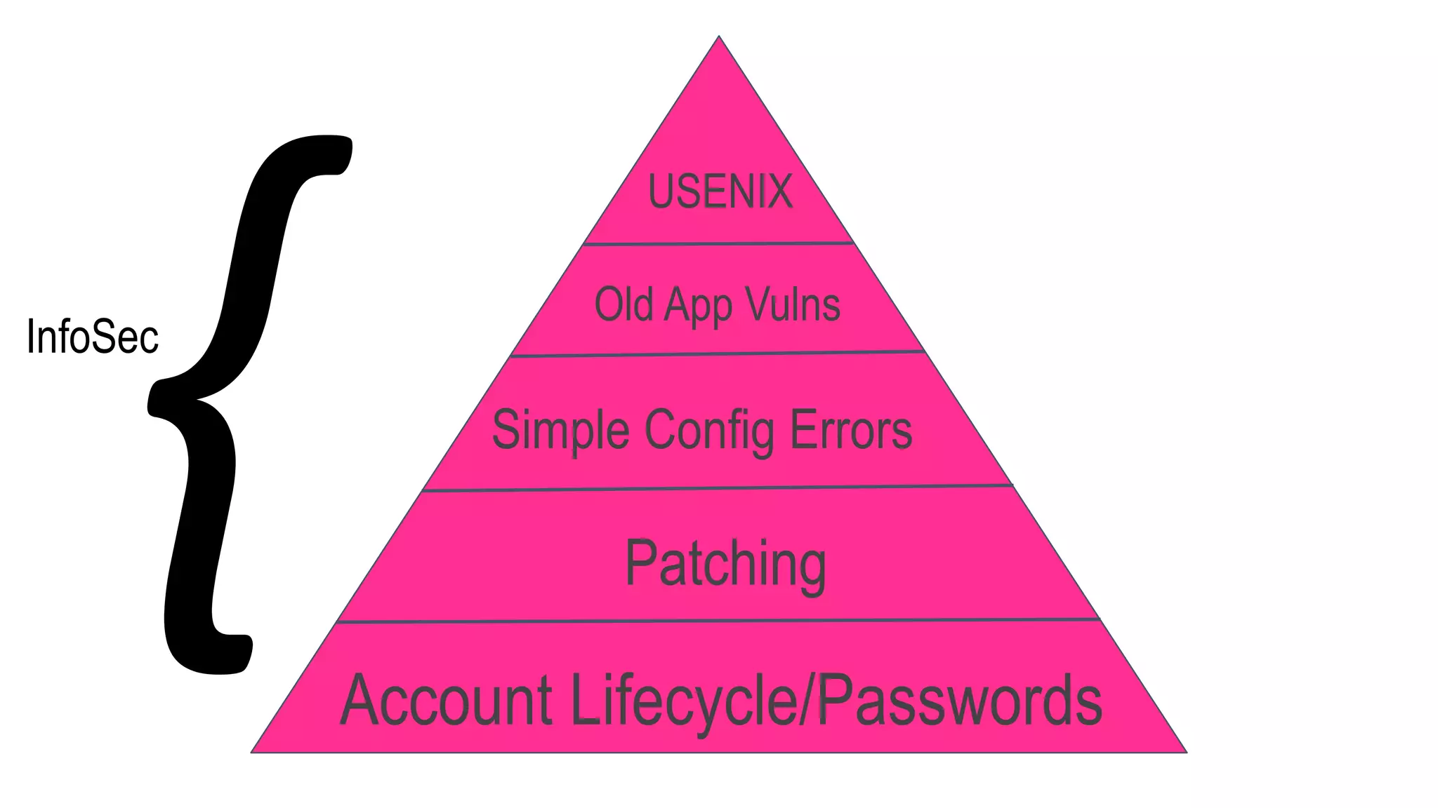 InfoSec
Account Lifecycle/Passwords
Patching
Simple Config Errors
Old App Vulns
USENIX
{
 
