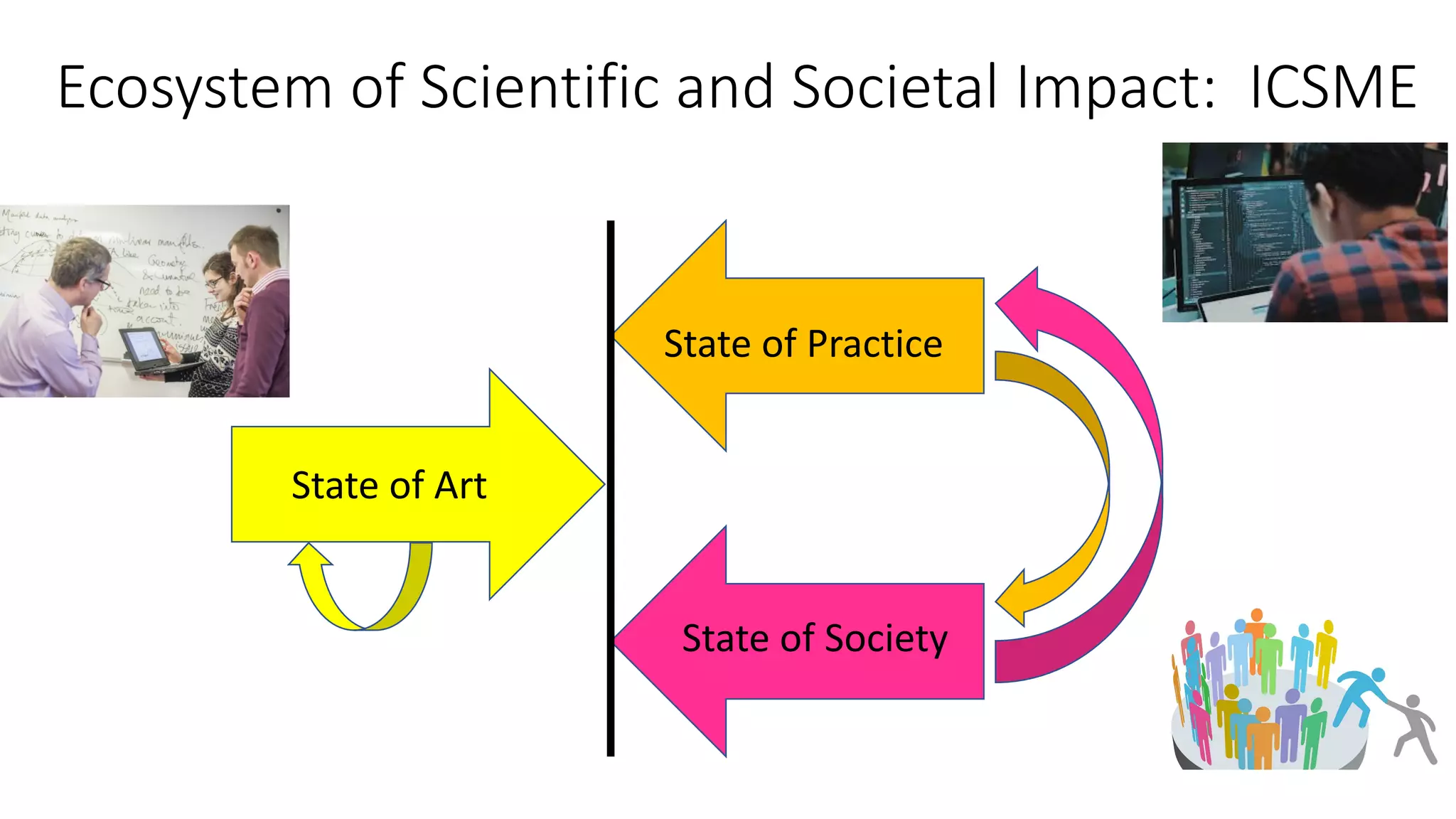 Ecosystem of Scientific and Societal Impact: ICSME
State of Art
State of Practice
State of Society
 