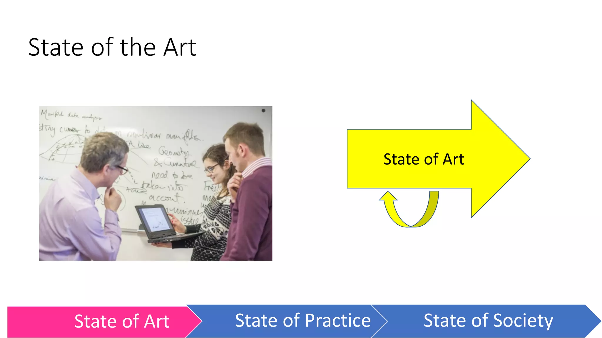 State of the Art
State of Art State of Practice State of Society
State of Art
 