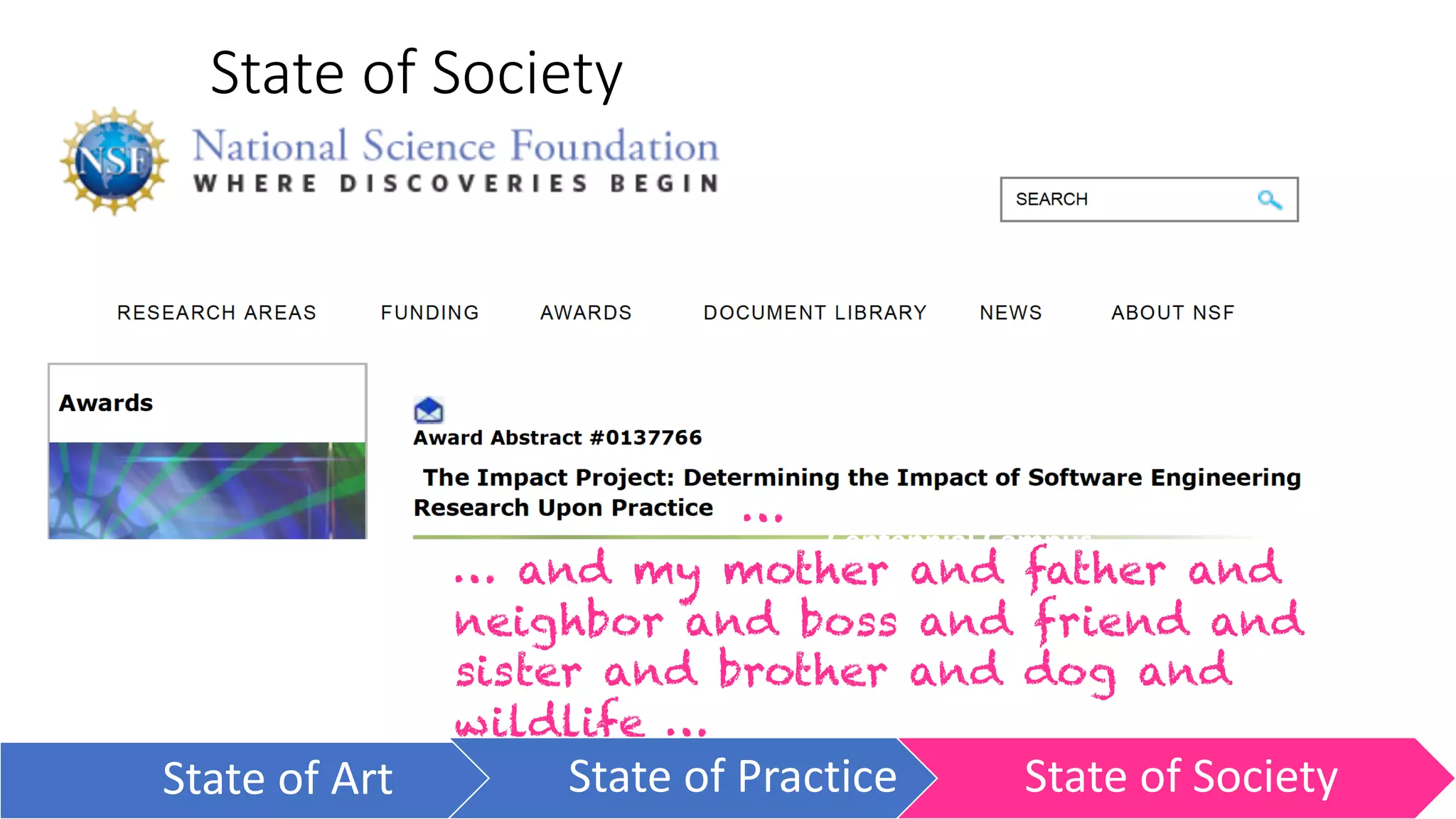 Centennial Campus
State of Society
… and my mother and father and
neighbor and boss and friend and
sister and brother and dog and
wildlife …
…
State of Art State of Practice State of Society
 